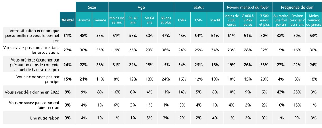 freins aux dons - intentions de dons des Français pour fin 2022 - Etude Hopening