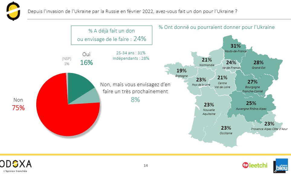 les dons pour l'Ukraine - etude leetchi sur la générosité 2022