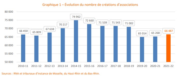 nombre de créations de nouvelles associations - La France Associative en Mouvement 2022