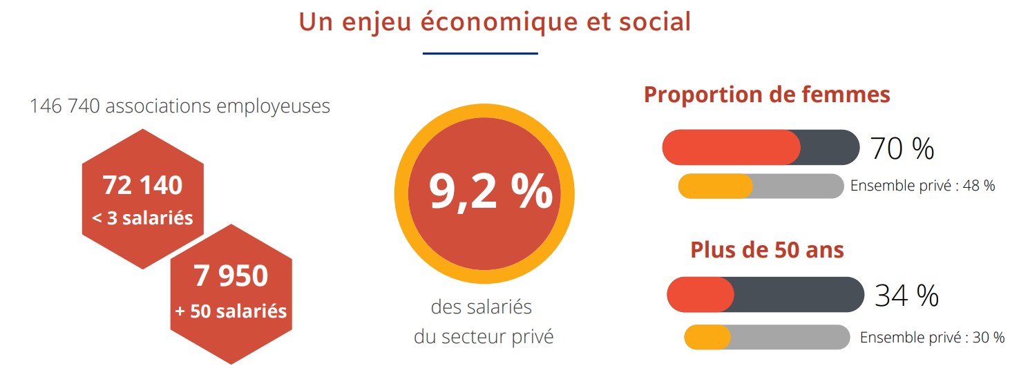 poid économique de l'emploi associatif - La France Associative en Mouvement 2022
