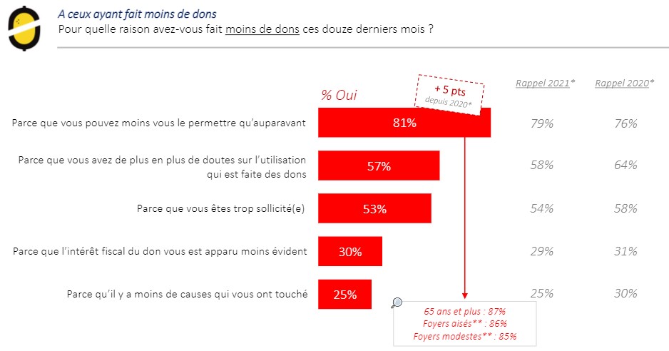 raisons baisse des dons - etude leetchi sur la générosité 2022