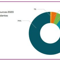 Associations de solidarité internationale 2016-2020 – Etude sur les modèles économiques 2022