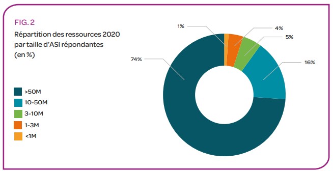 répartition des ressources par taille d'ASI - Etude Associations de solidarité internationale 2016 2020