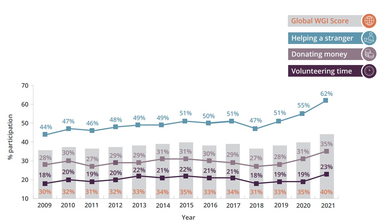 scores globlaux de la générosité - World Giving Index 2022 CAF