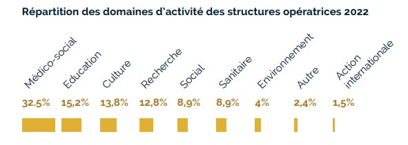 secteur d'activité - panorama fonds et fondations opératrices en 2022