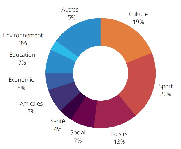 secteurs d'activité des associations - La France Associative en Mouvement 2022