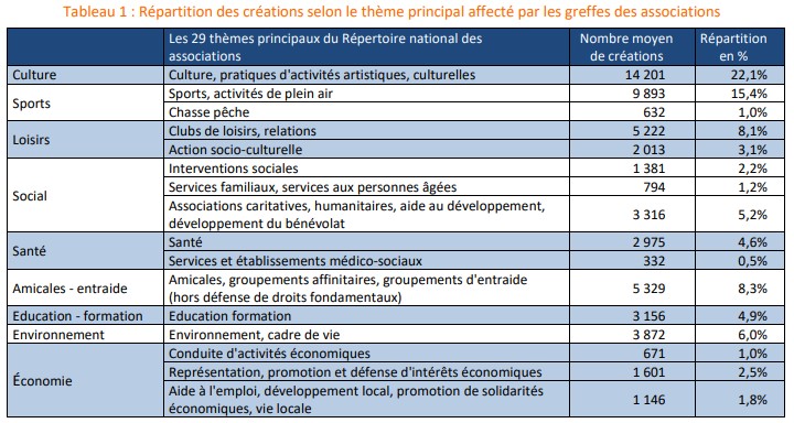 secteurs d'activité des créations d'associations - La France Associative en Mouvement 2022