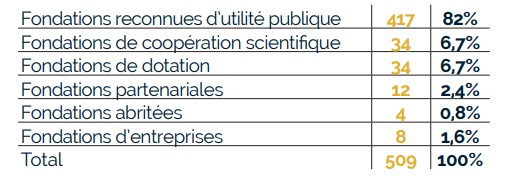 structure juridique - panorama fonds et fondations opératrices en 2022