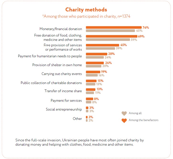 Charity methods - Fundraising in times of war - Zagoriy Foundation