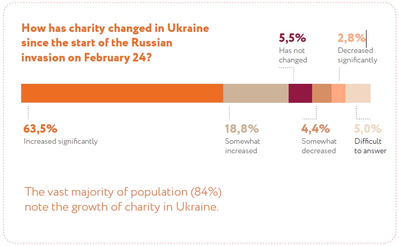 Perception de la générosité - Fundraising in times of war - Zagoriy Foundation