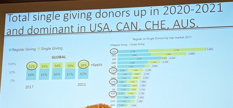 don ponctuel majoritaire - Global Fundraising Income 2021 - Etude Indigo