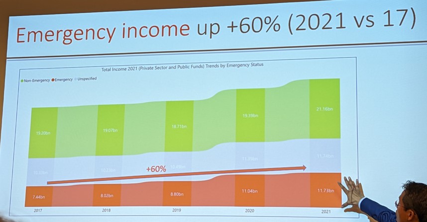 emergency income - Global Fundraising Income 2021 - Etude Indigo