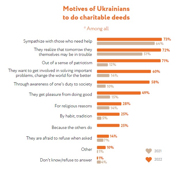 motivations pour aider - Fundraising in times of war - Zagoriy Foundation