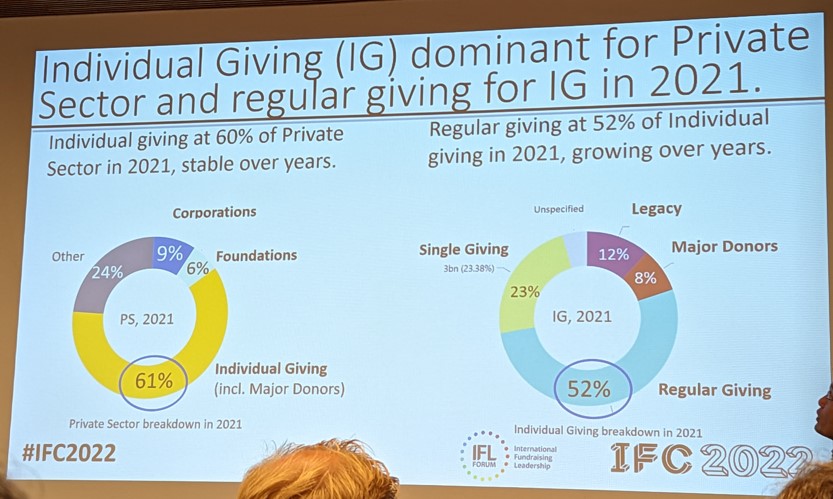 répartition des fonds privés - Global Fundraising Income 2021 - Etude Indigo