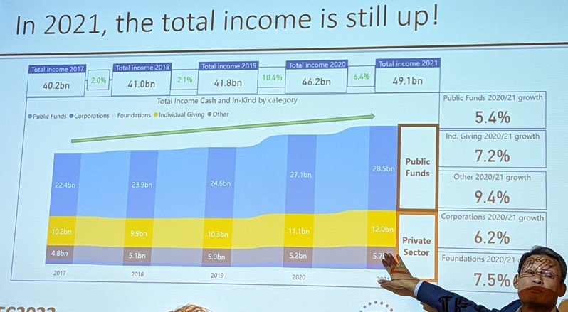 revenu global - Global Fundraising Income 2021 - Etude Indigo