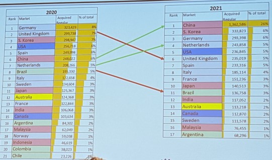 top des pays sur l'acquisition de nouveaux donateurs - Global Fundraising Income 2021 - Etude Indigo