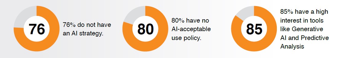 AI strategy - The state of AI in nonprofits - Benchmark report Tech Soup - 2025