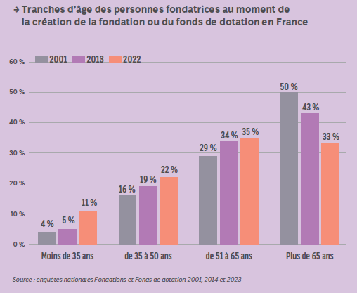 Evolution de l'âge des créateurs de fondations et de fonds de dotation entre 2001 et 2022