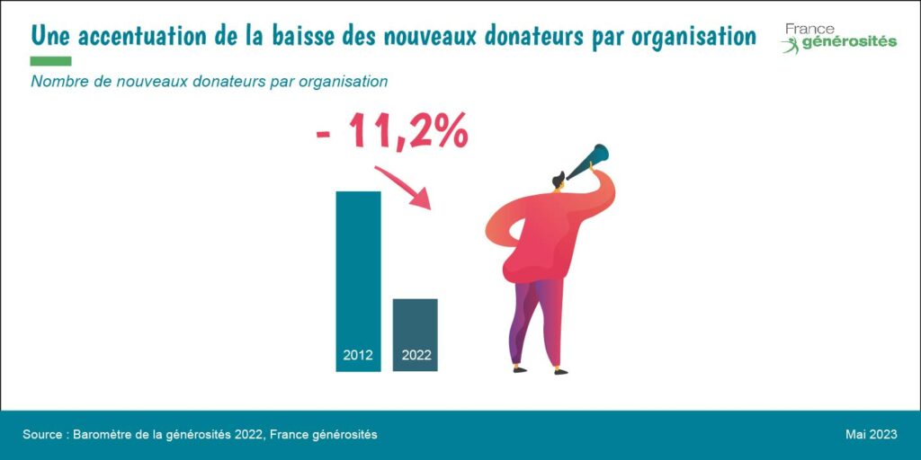 Baisse des nouveaux donateurs Baromètre de la générosité 2022