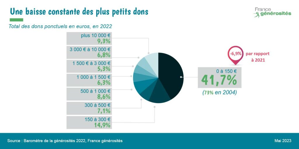 Baisse des petits dons dans Baromètre de la générosité 2022