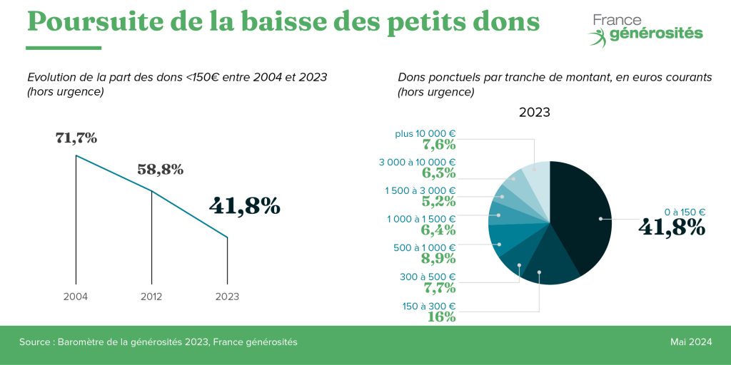 Baisse des petits dons dans la collecte