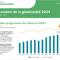 Générosité des Français en 2024 : timide progression qui fait craindre une année 2025 difficile