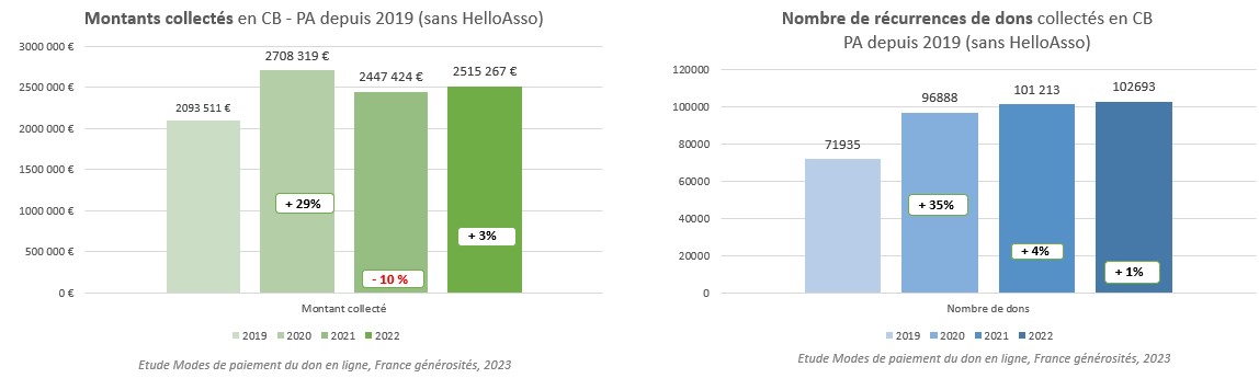 CB récurrente avec et sans hello asso - étude modes de paiement du don en ligne 2023 - france générosités