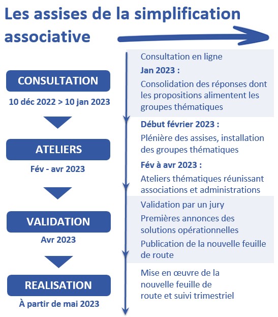 Calendrier des Assises de la simplification