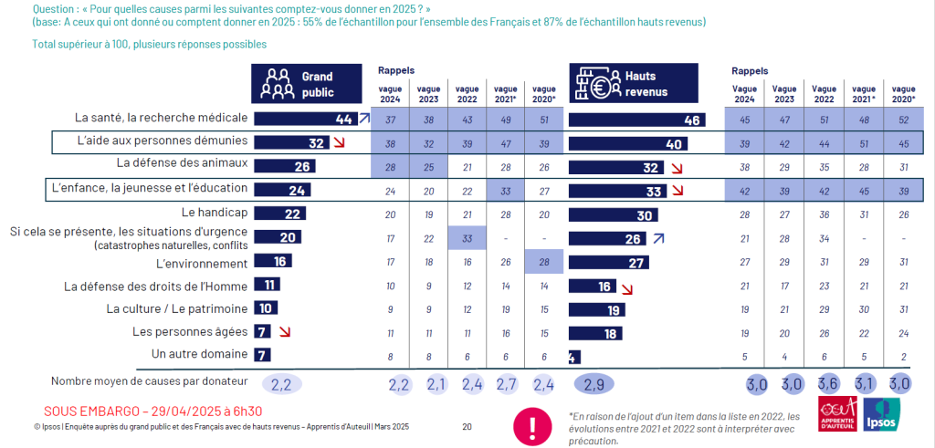 Classement des causes plébiscitées par les donateurs en 2025