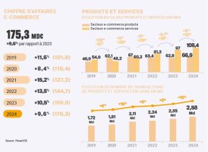 Chiffre d'affaire du e-commerce de 2019 à 2025 - FEVAD
