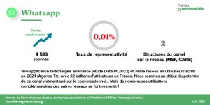 Chiffres clés WhatsApp 2024 - Baromètre des réseaux sociaux des associations et fondations - France générosités