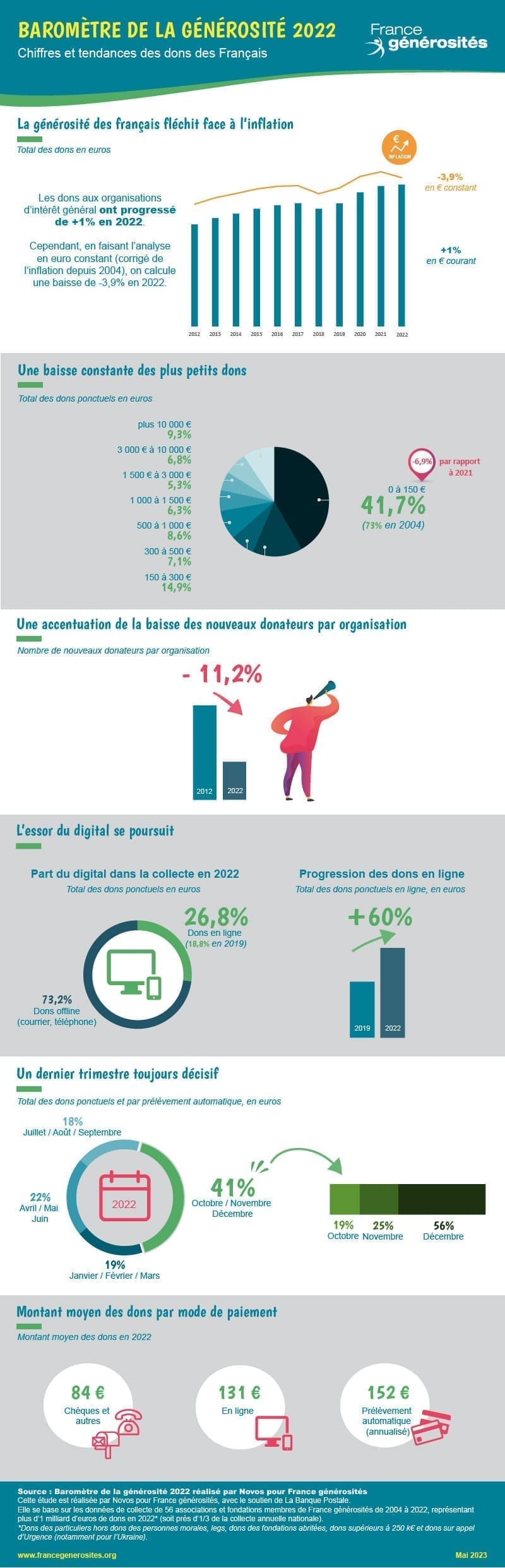 Infographie des chiffres du Baromètre de la générosité 2022