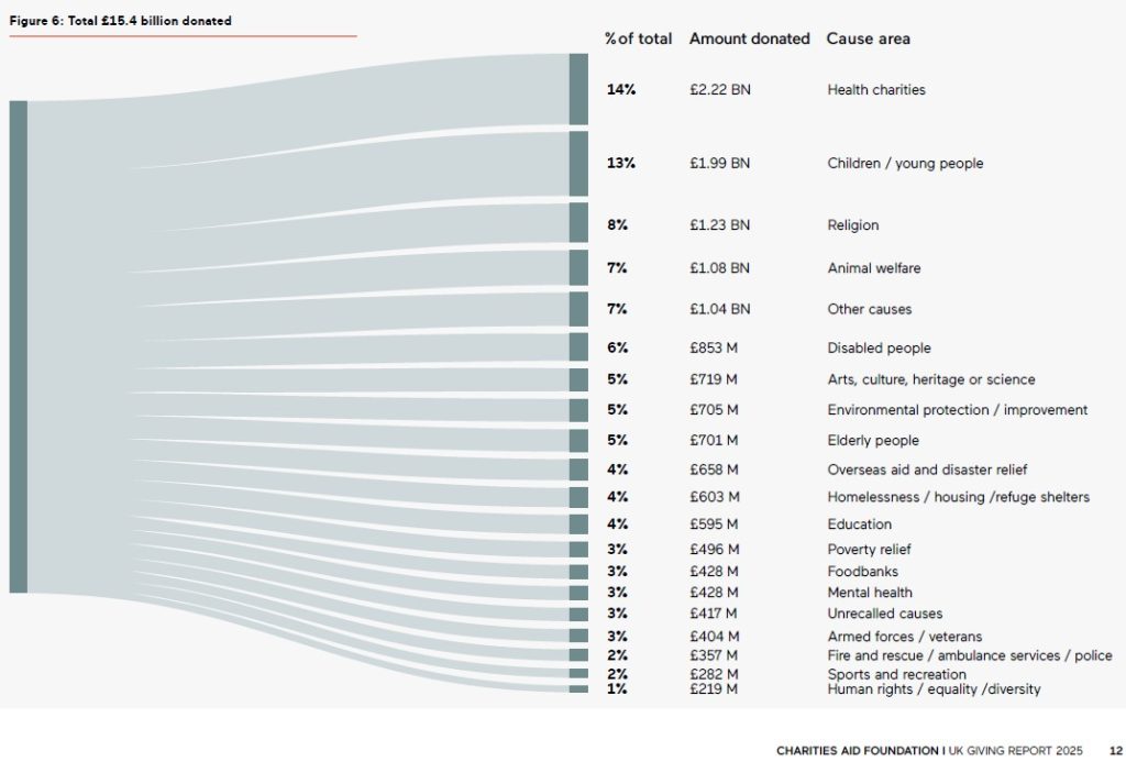 Classement des causes en 2024 au Royaume-Uni