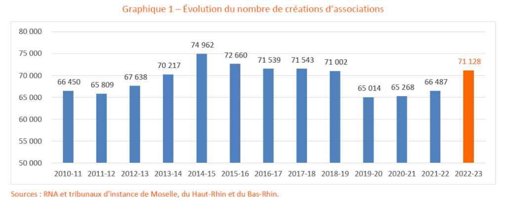 Evolution créations d'associations de 2010 à 2023
