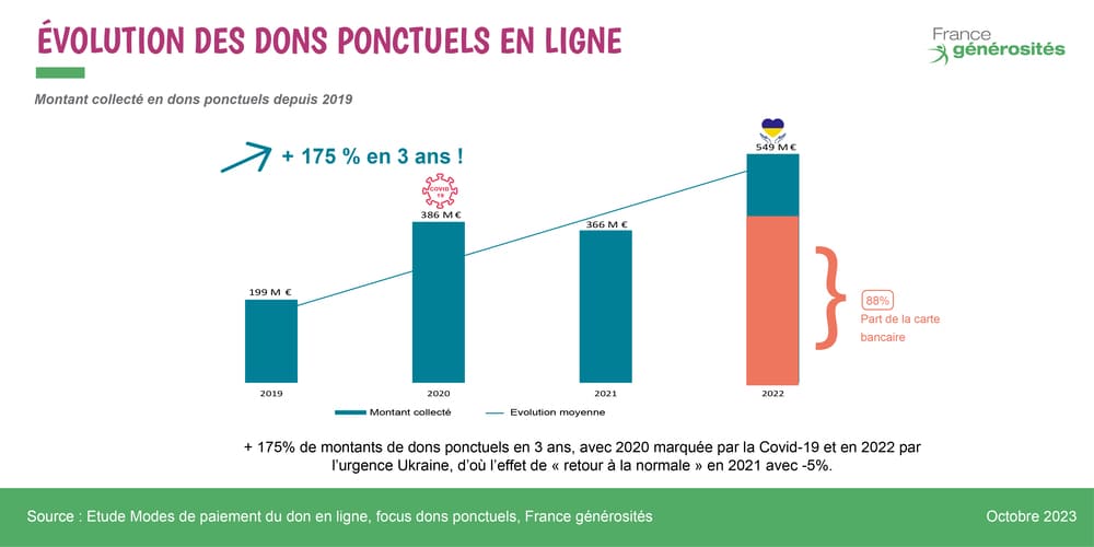 DP1 - évolution collecte ponctuelle - Etude modes de paiement du don en ligne - France générosités