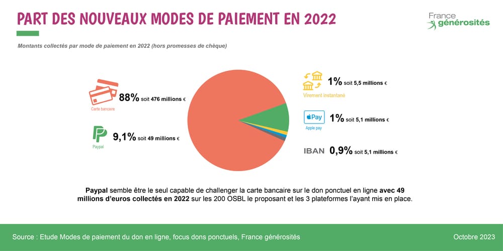 DP2 - part des nvx modes de paiement - Etude modes de paiement du don en ligne - France générosités