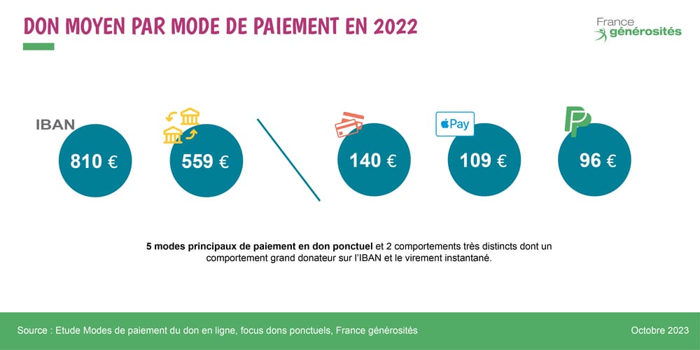 DP3 - don moyen par modes de paiement - Etude modes de paiement du don en ligne - France générosités