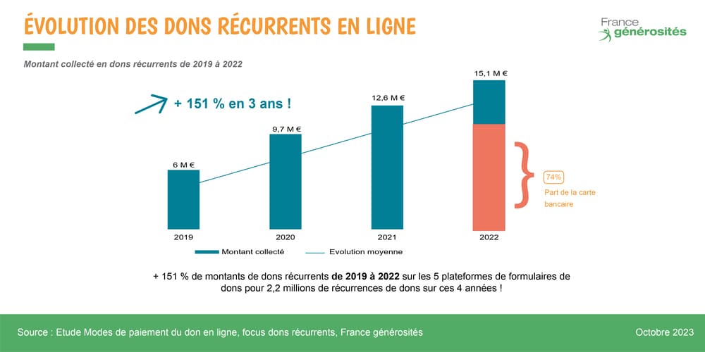 DR1 - évolution collecte récurrente - Etude modes de paiement du don en ligne - France générosités