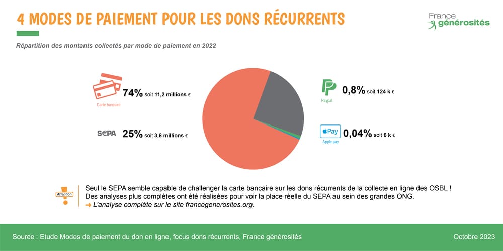 DR2 - répartition modes de paiement récurrent - Etude modes de paiement du don en ligne - France générosités