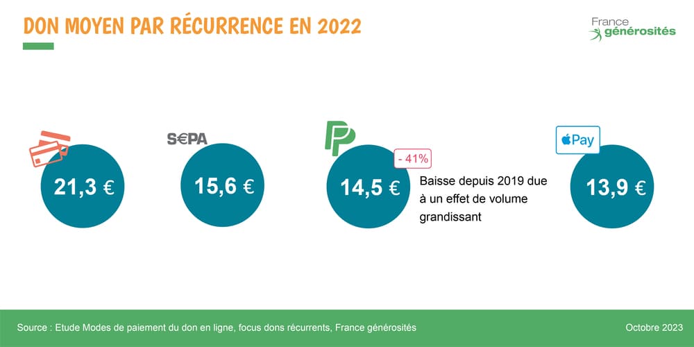 DR3 - don moyen par récurrence par modes - Etude modes de paiement du don en ligne - France générosités