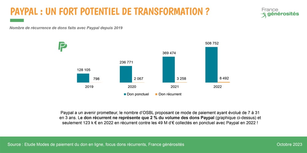 DR4 - potentiel de transformation PayPal