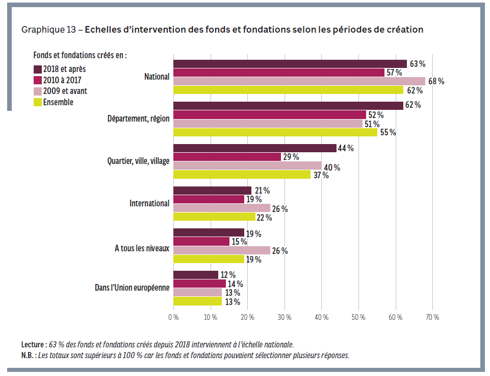 Echelle intervention des fondations et fonds de dotation selon les périodes de création