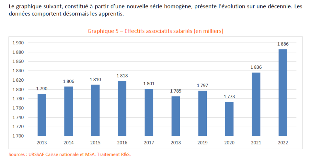 Evolution des effectifs associatifs salariés de 2013 à 2022