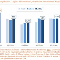 Étude 2023 sur les dons déclarés 2022 – Recherches & Solidarités