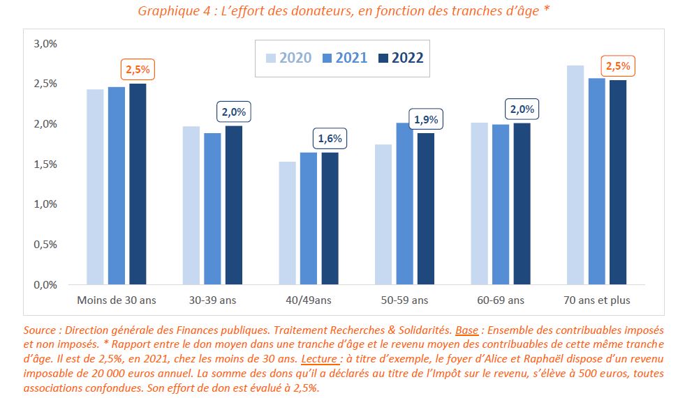 Effort de don des français par tranche d'âge - sur dons déclarés 2022