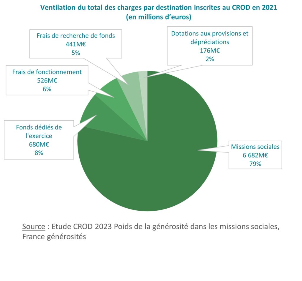 Etude CROD 2023 Ventilation des charges par destination