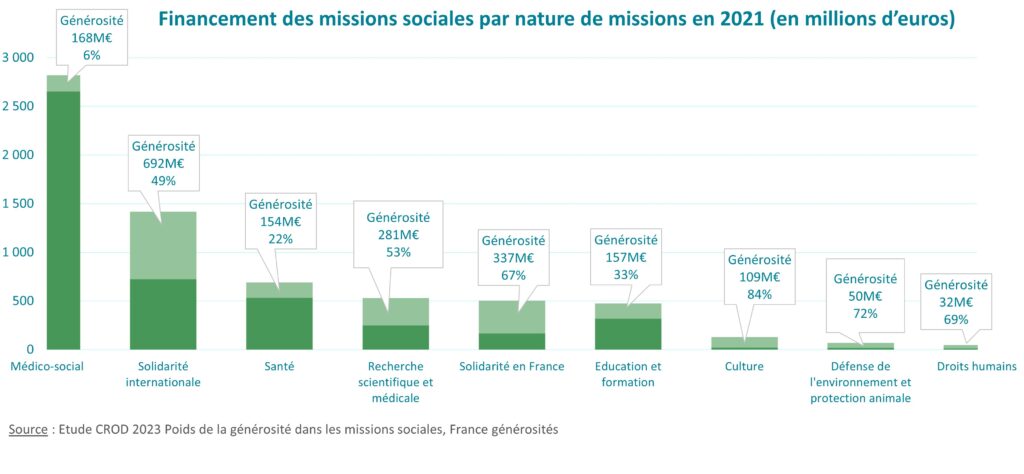 Etude CROD 2023 Part de la générosité par mission sociale