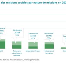 Etude CROD 2021 – Poids de la générosité dans les missions sociales