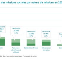 Etude CROD 2023 – Poids de la générosité dans les missions sociales