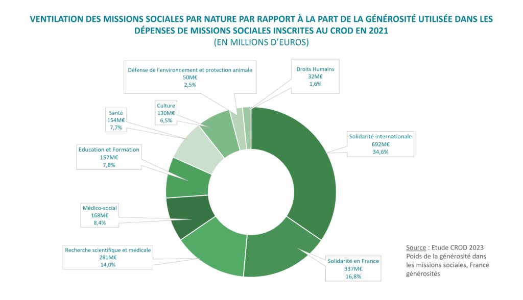 Etude CROD graphe Ventilation de la générosité par mission sociale